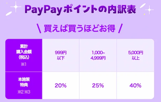 コミックウィークエンド PayPayポイントの内訳表